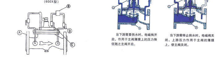 600X電動控(kong)制閥2